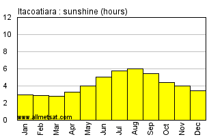 Itacoatiara, Amazonas Brazil Annual Precipitation Graph